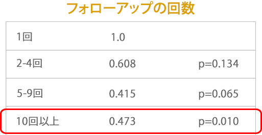 新しいう蝕とフォローアップ回数の関連