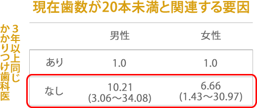 かかりつけ歯科医の有無と現在歯数との関連